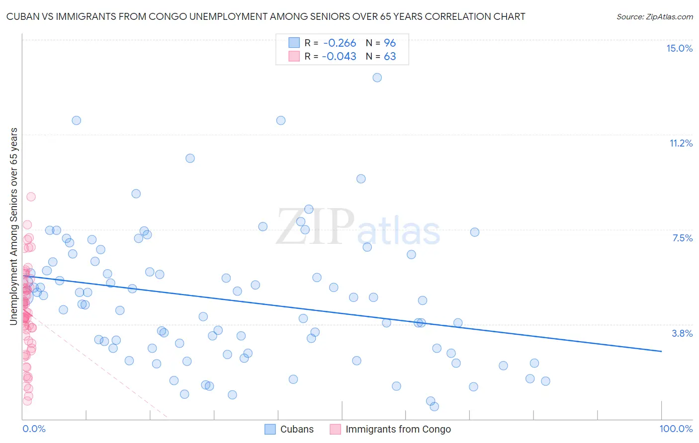 Cuban vs Immigrants from Congo Unemployment Among Seniors over 65 years