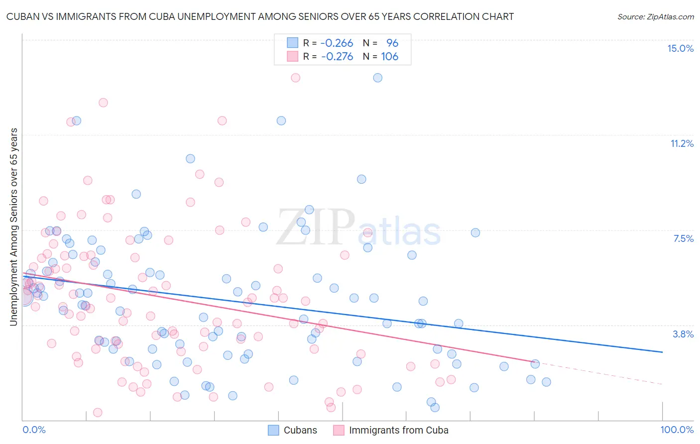 Cuban vs Immigrants from Cuba Unemployment Among Seniors over 65 years