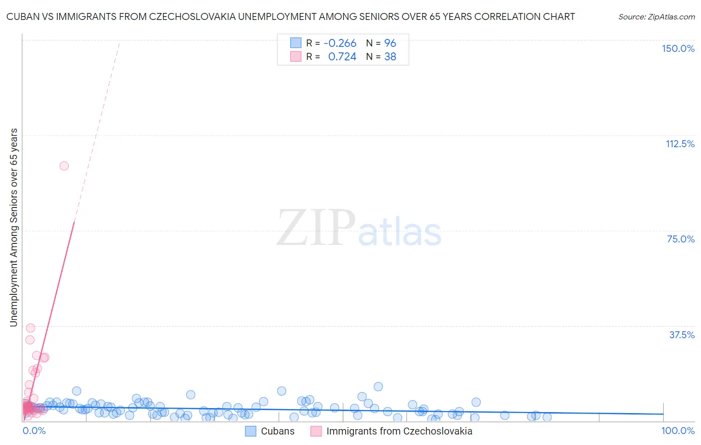 Cuban vs Immigrants from Czechoslovakia Unemployment Among Seniors over 65 years