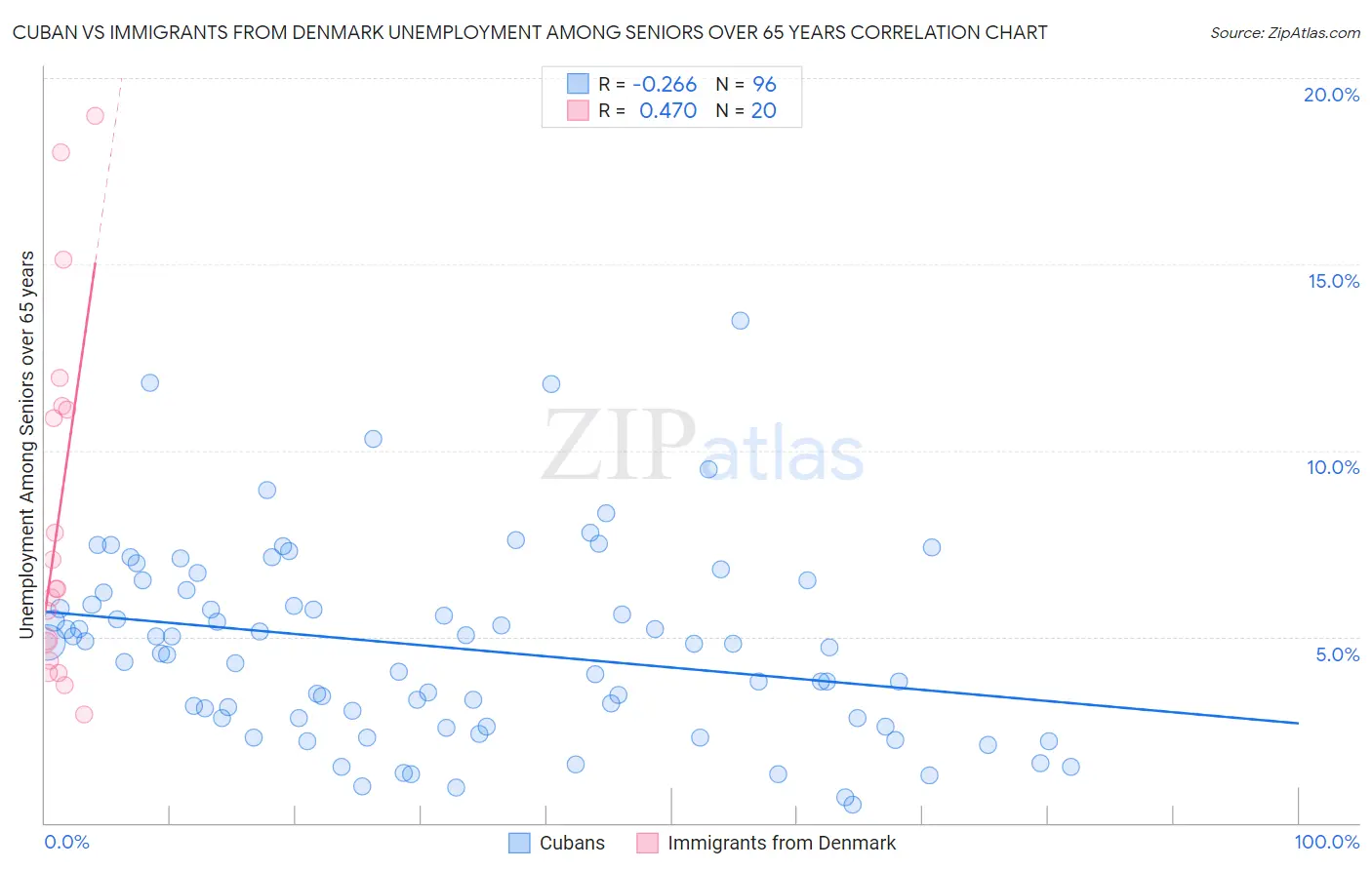 Cuban vs Immigrants from Denmark Unemployment Among Seniors over 65 years