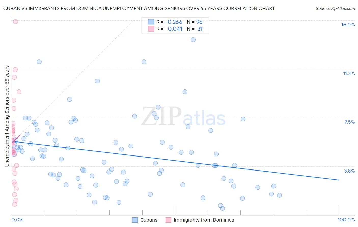 Cuban vs Immigrants from Dominica Unemployment Among Seniors over 65 years