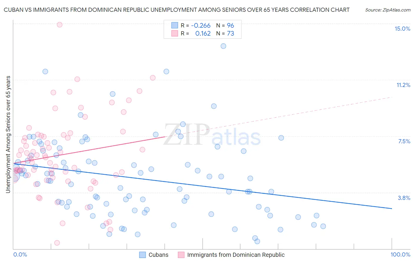 Cuban vs Immigrants from Dominican Republic Unemployment Among Seniors over 65 years