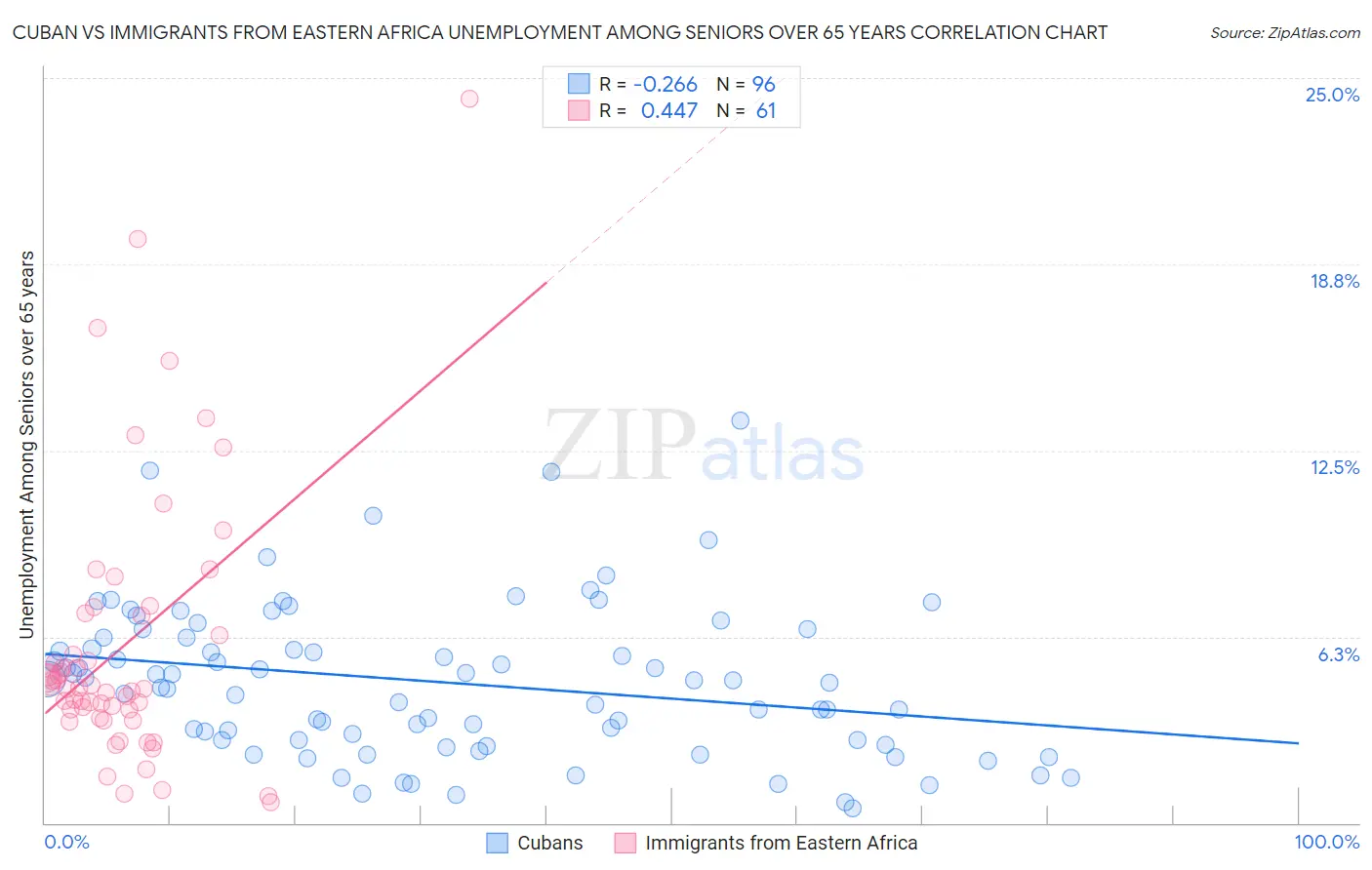 Cuban vs Immigrants from Eastern Africa Unemployment Among Seniors over 65 years