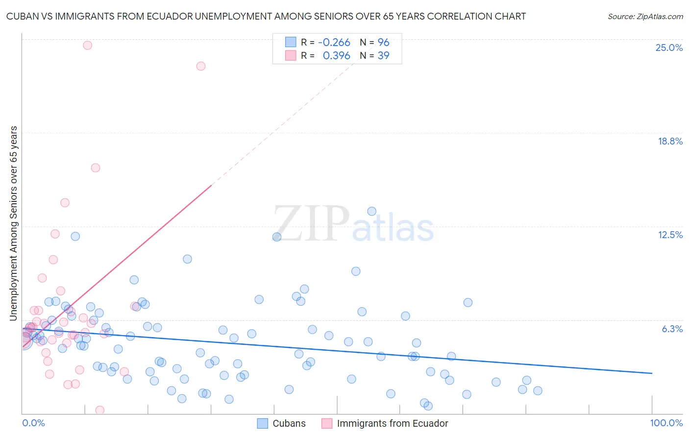 Cuban vs Immigrants from Ecuador Unemployment Among Seniors over 65 years