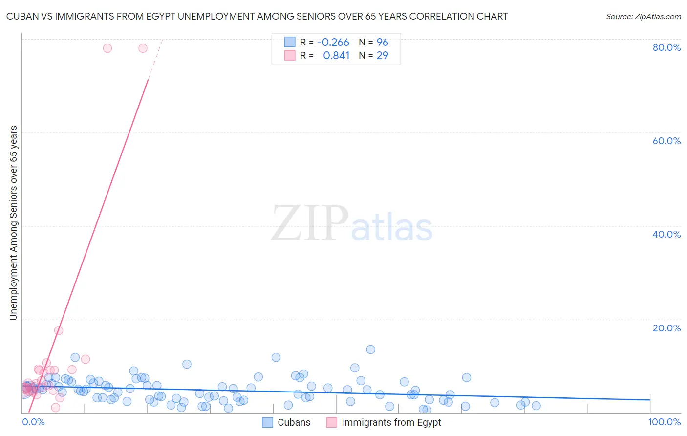 Cuban vs Immigrants from Egypt Unemployment Among Seniors over 65 years