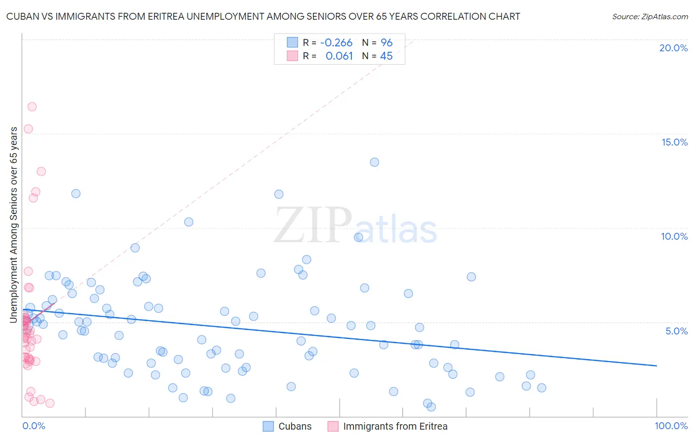 Cuban vs Immigrants from Eritrea Unemployment Among Seniors over 65 years