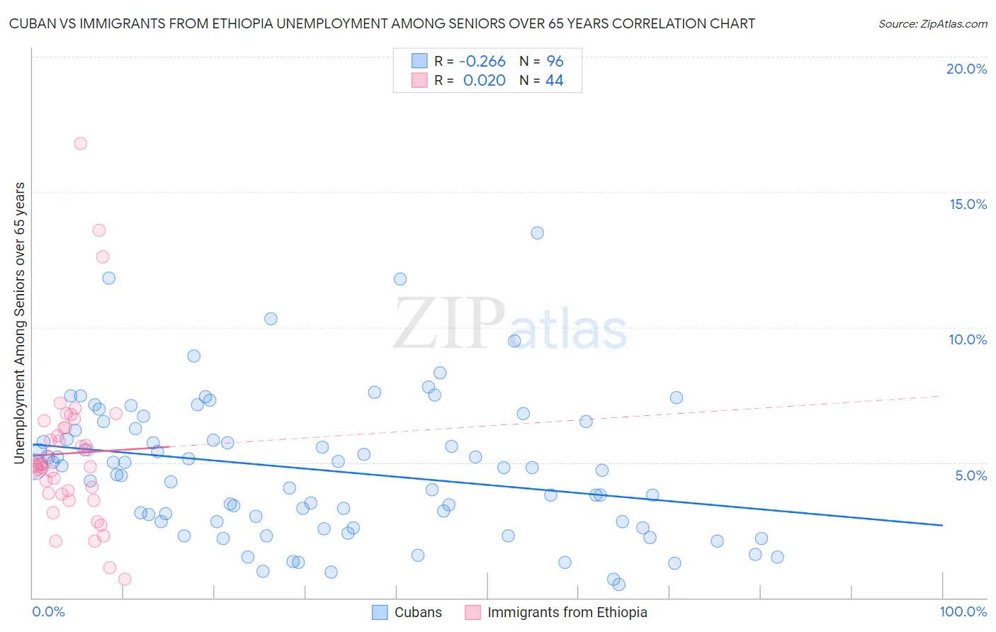 Cuban vs Immigrants from Ethiopia Unemployment Among Seniors over 65 years