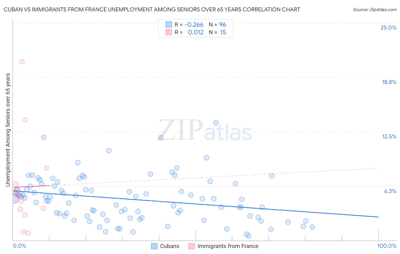 Cuban vs Immigrants from France Unemployment Among Seniors over 65 years