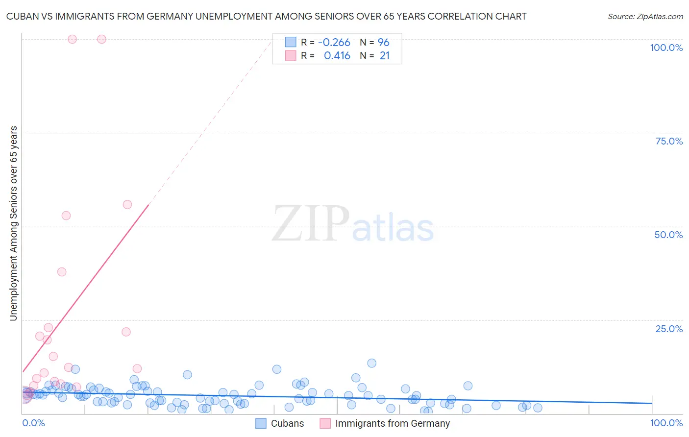 Cuban vs Immigrants from Germany Unemployment Among Seniors over 65 years