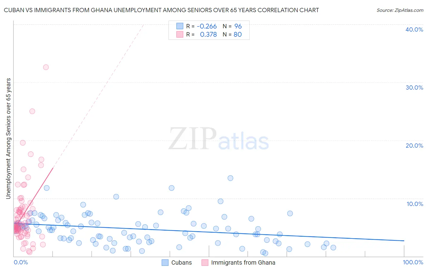 Cuban vs Immigrants from Ghana Unemployment Among Seniors over 65 years