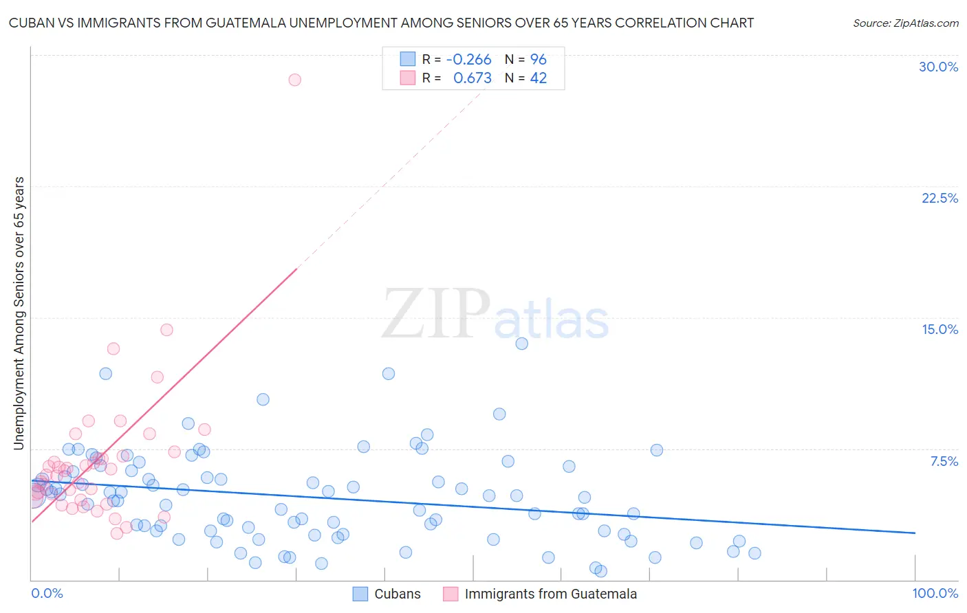 Cuban vs Immigrants from Guatemala Unemployment Among Seniors over 65 years