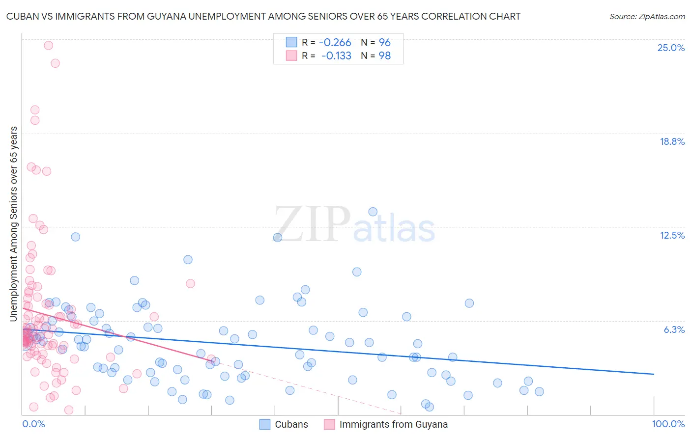 Cuban vs Immigrants from Guyana Unemployment Among Seniors over 65 years