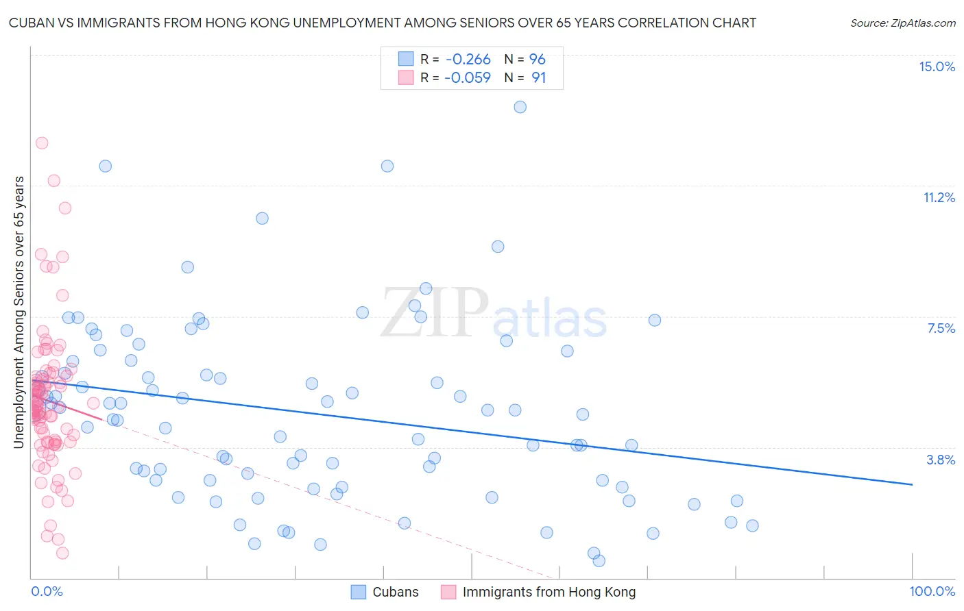 Cuban vs Immigrants from Hong Kong Unemployment Among Seniors over 65 years