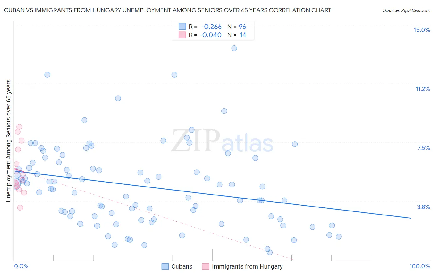 Cuban vs Immigrants from Hungary Unemployment Among Seniors over 65 years