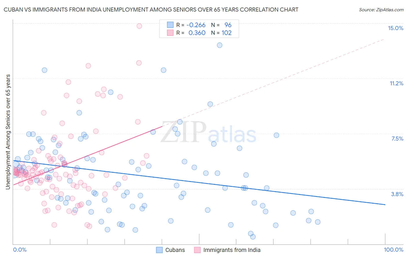 Cuban vs Immigrants from India Unemployment Among Seniors over 65 years