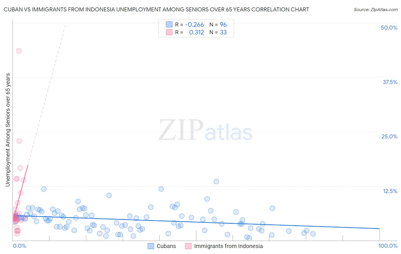 Cuban vs Immigrants from Indonesia Unemployment Among Seniors over 65 years