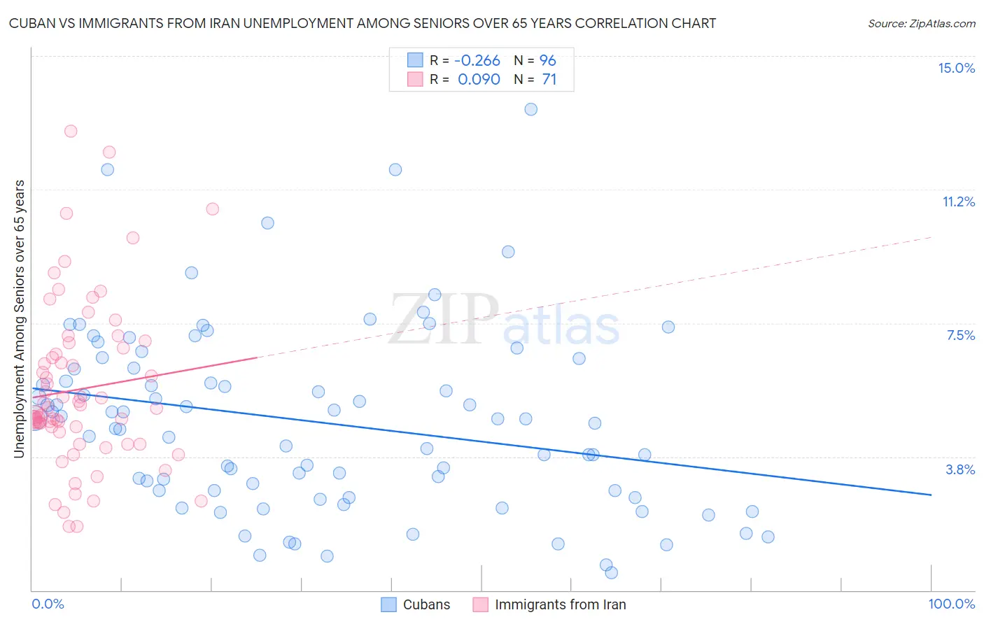 Cuban vs Immigrants from Iran Unemployment Among Seniors over 65 years