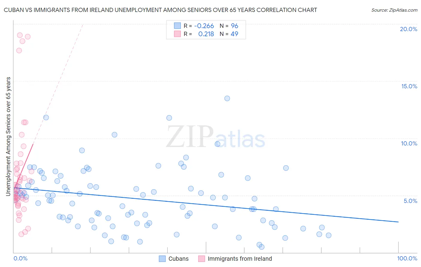 Cuban vs Immigrants from Ireland Unemployment Among Seniors over 65 years