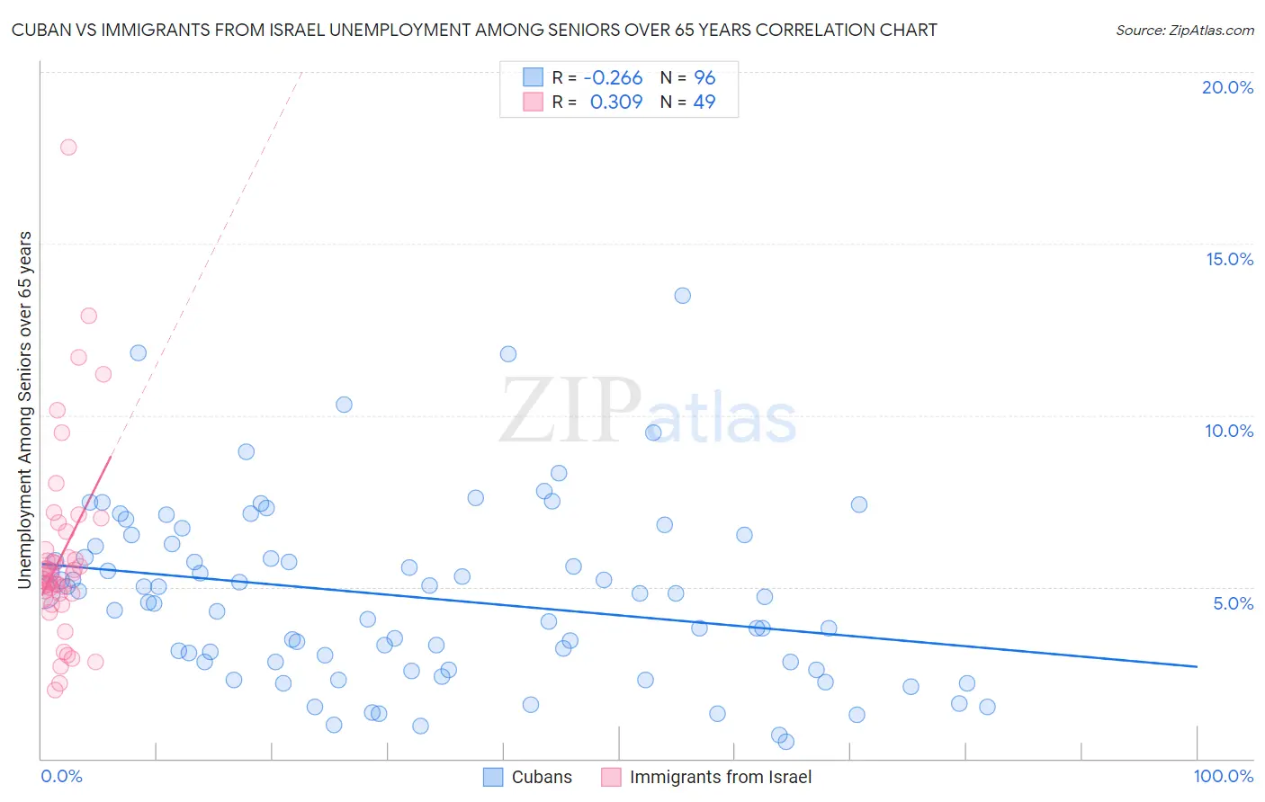Cuban vs Immigrants from Israel Unemployment Among Seniors over 65 years