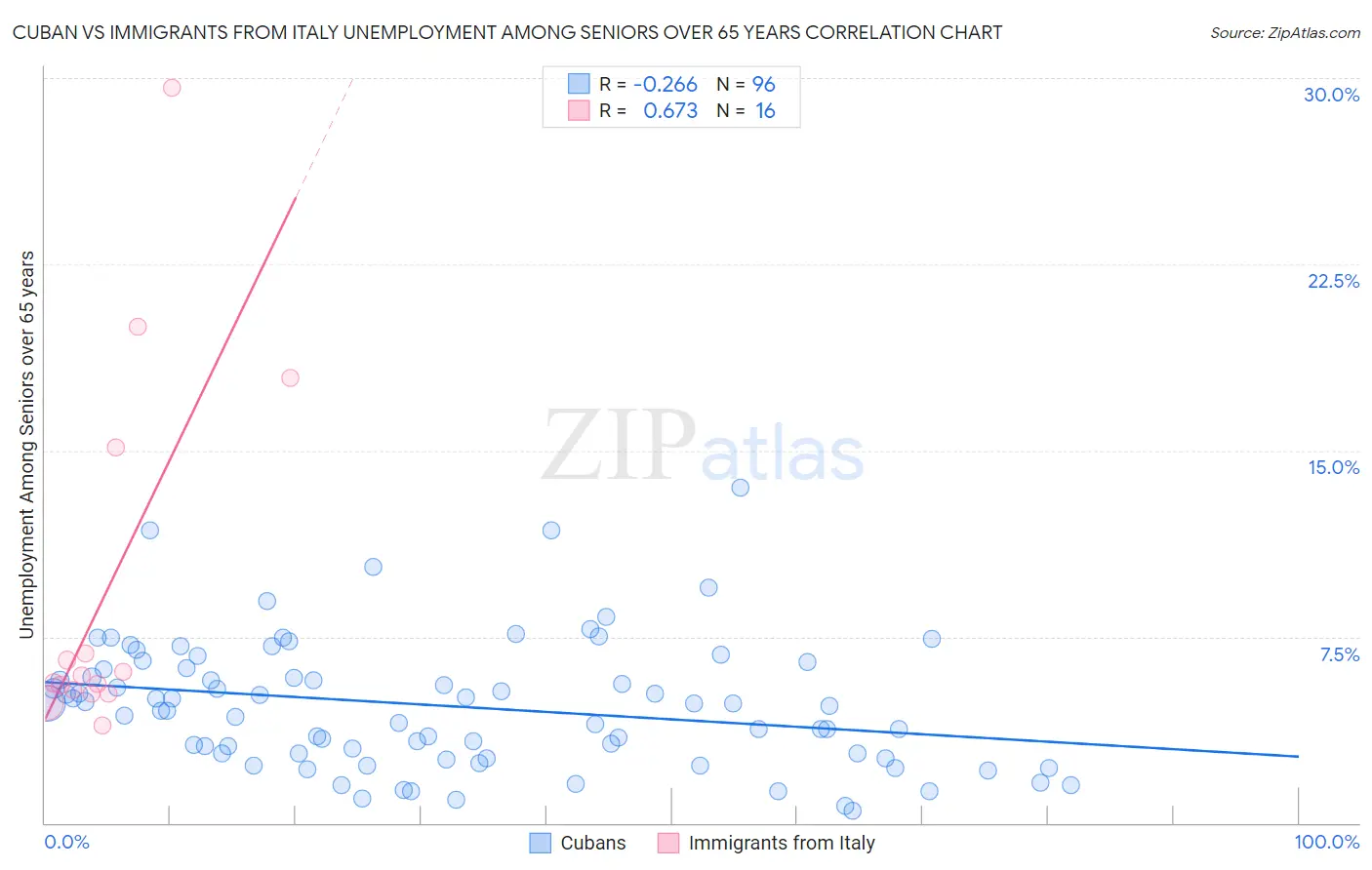 Cuban vs Immigrants from Italy Unemployment Among Seniors over 65 years