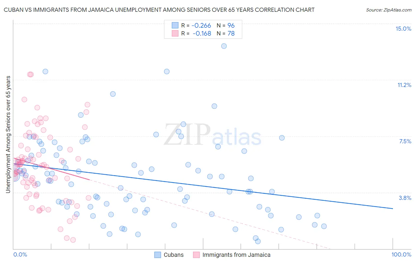 Cuban vs Immigrants from Jamaica Unemployment Among Seniors over 65 years