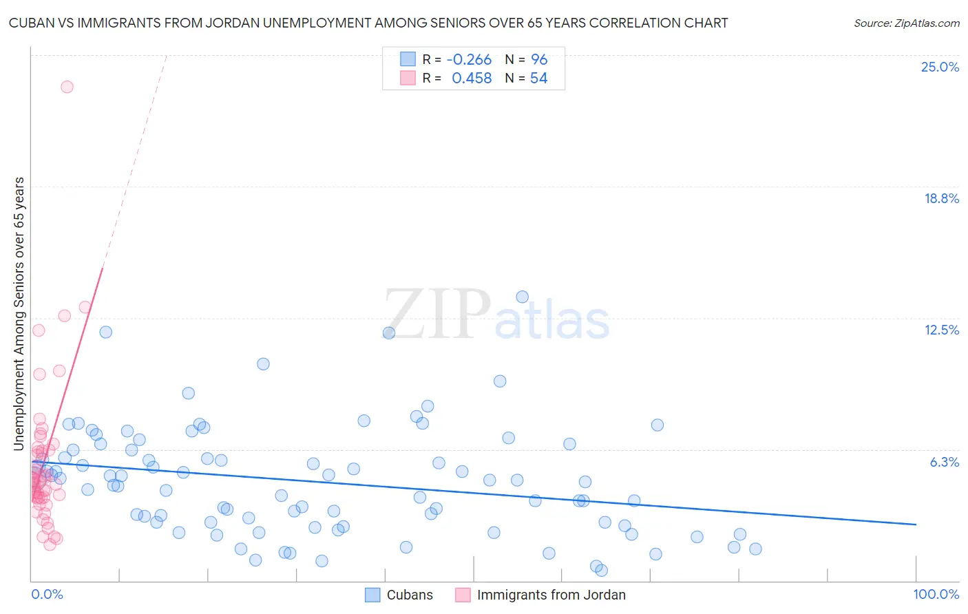 Cuban vs Immigrants from Jordan Unemployment Among Seniors over 65 years