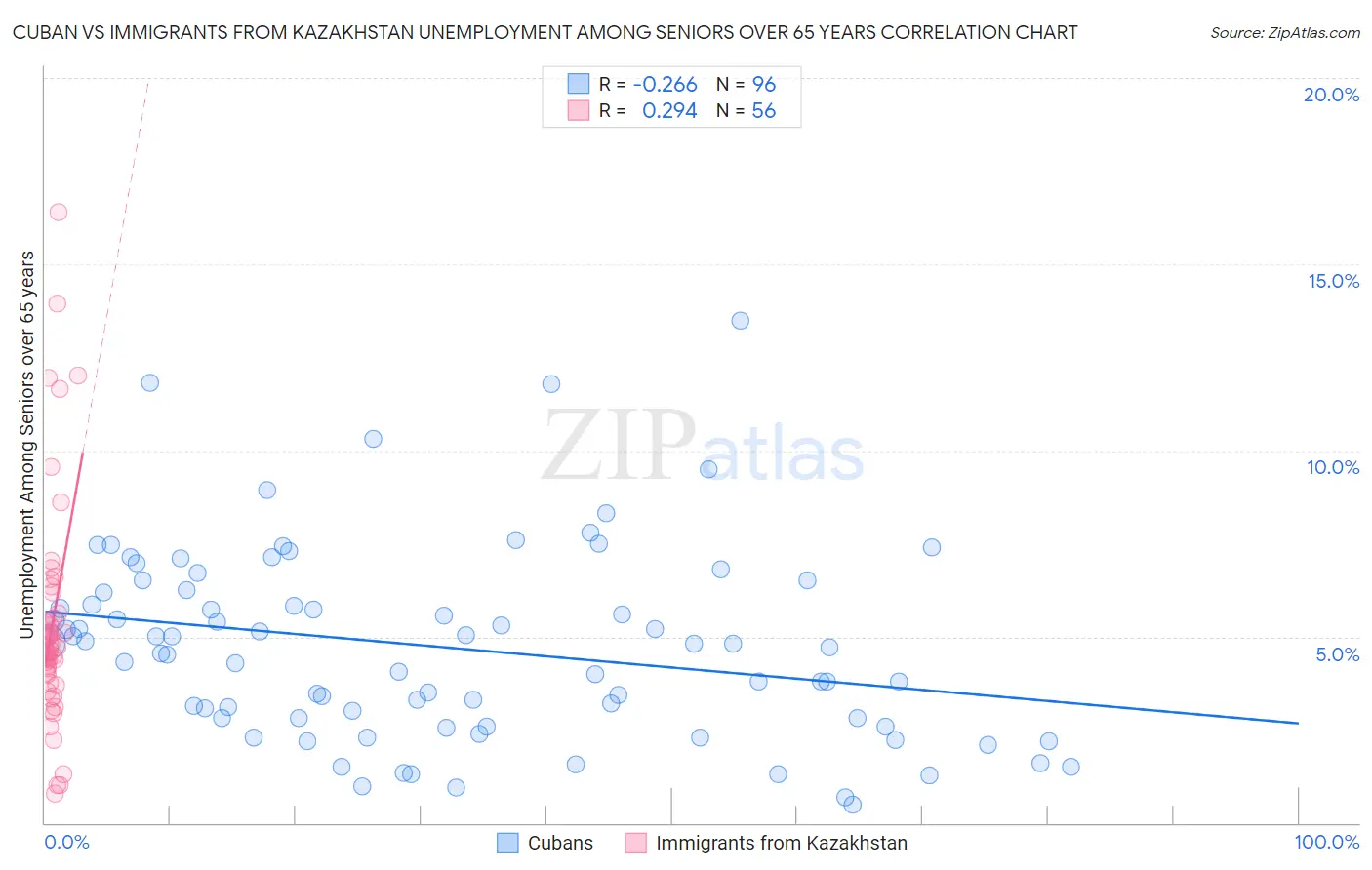 Cuban vs Immigrants from Kazakhstan Unemployment Among Seniors over 65 years