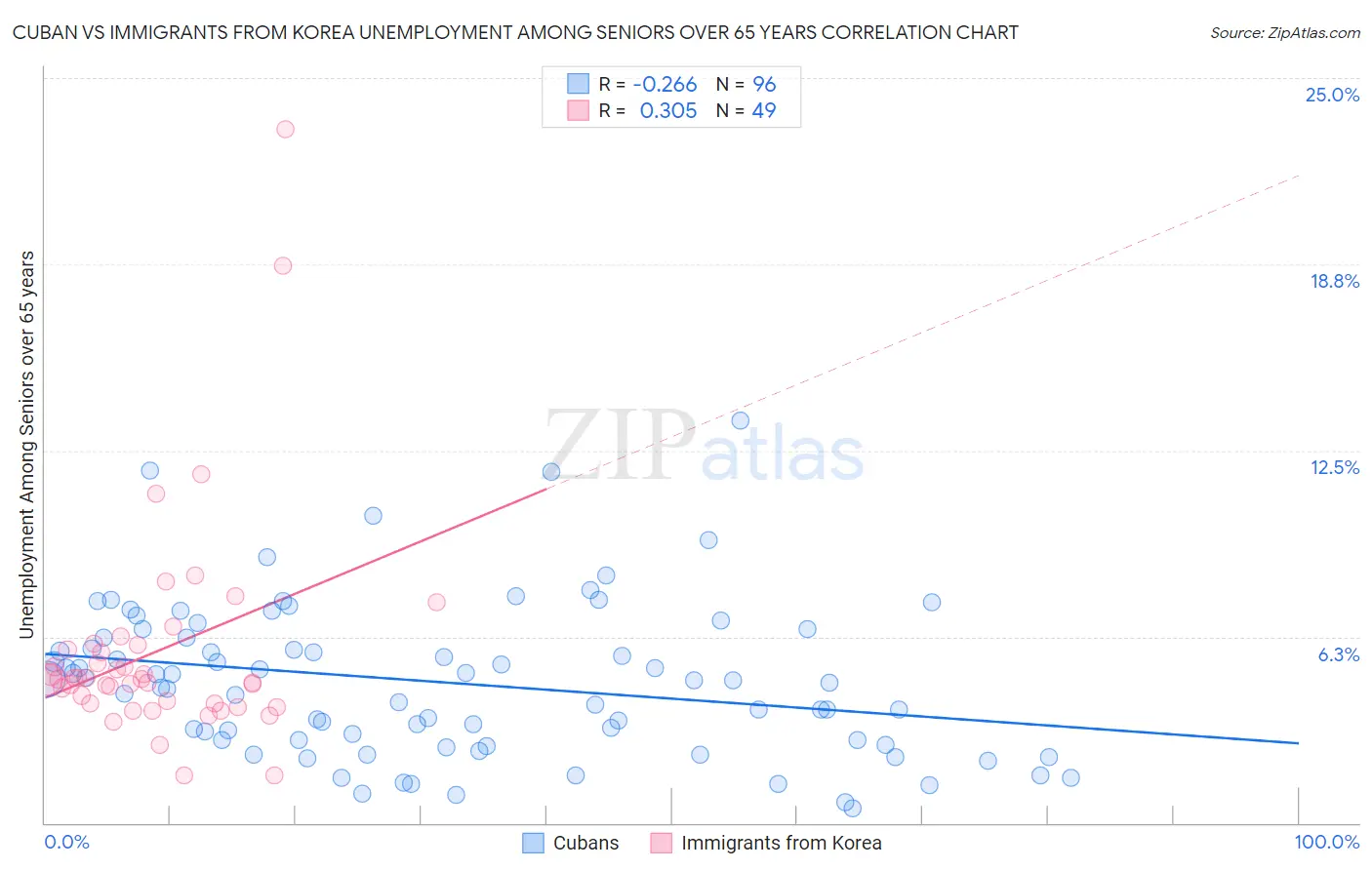 Cuban vs Immigrants from Korea Unemployment Among Seniors over 65 years
