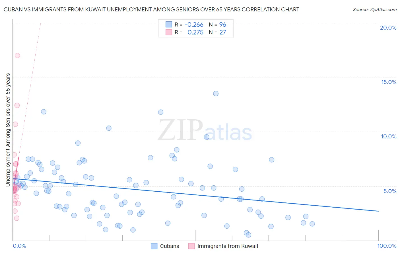 Cuban vs Immigrants from Kuwait Unemployment Among Seniors over 65 years