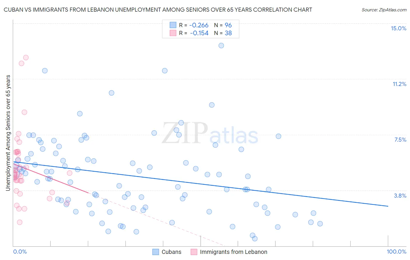 Cuban vs Immigrants from Lebanon Unemployment Among Seniors over 65 years