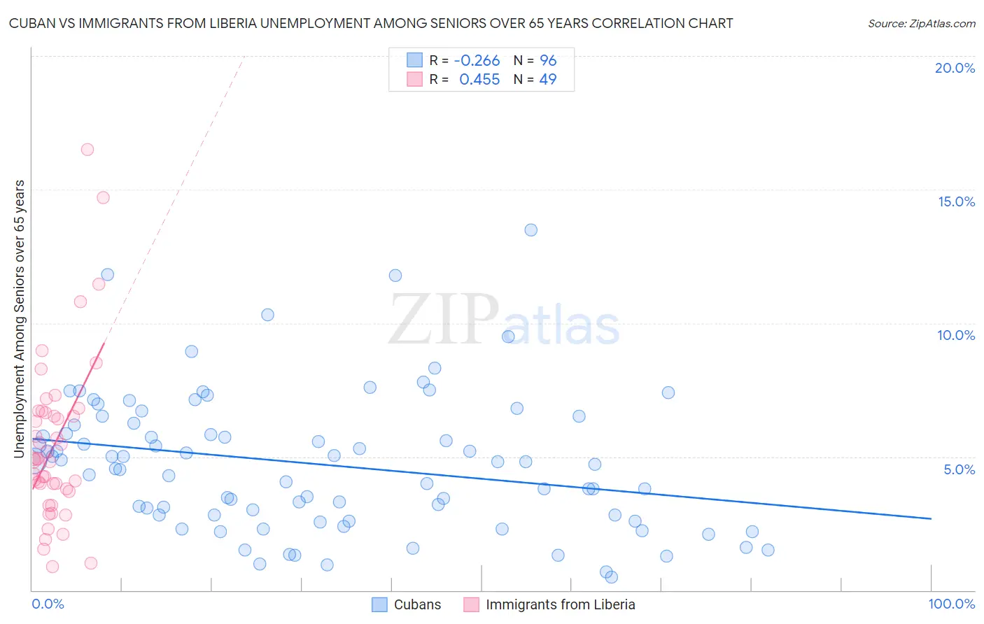 Cuban vs Immigrants from Liberia Unemployment Among Seniors over 65 years