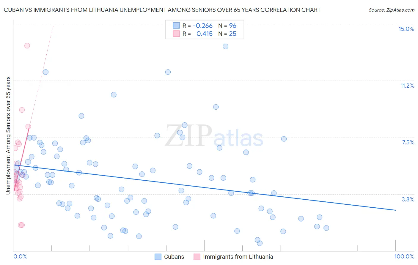 Cuban vs Immigrants from Lithuania Unemployment Among Seniors over 65 years