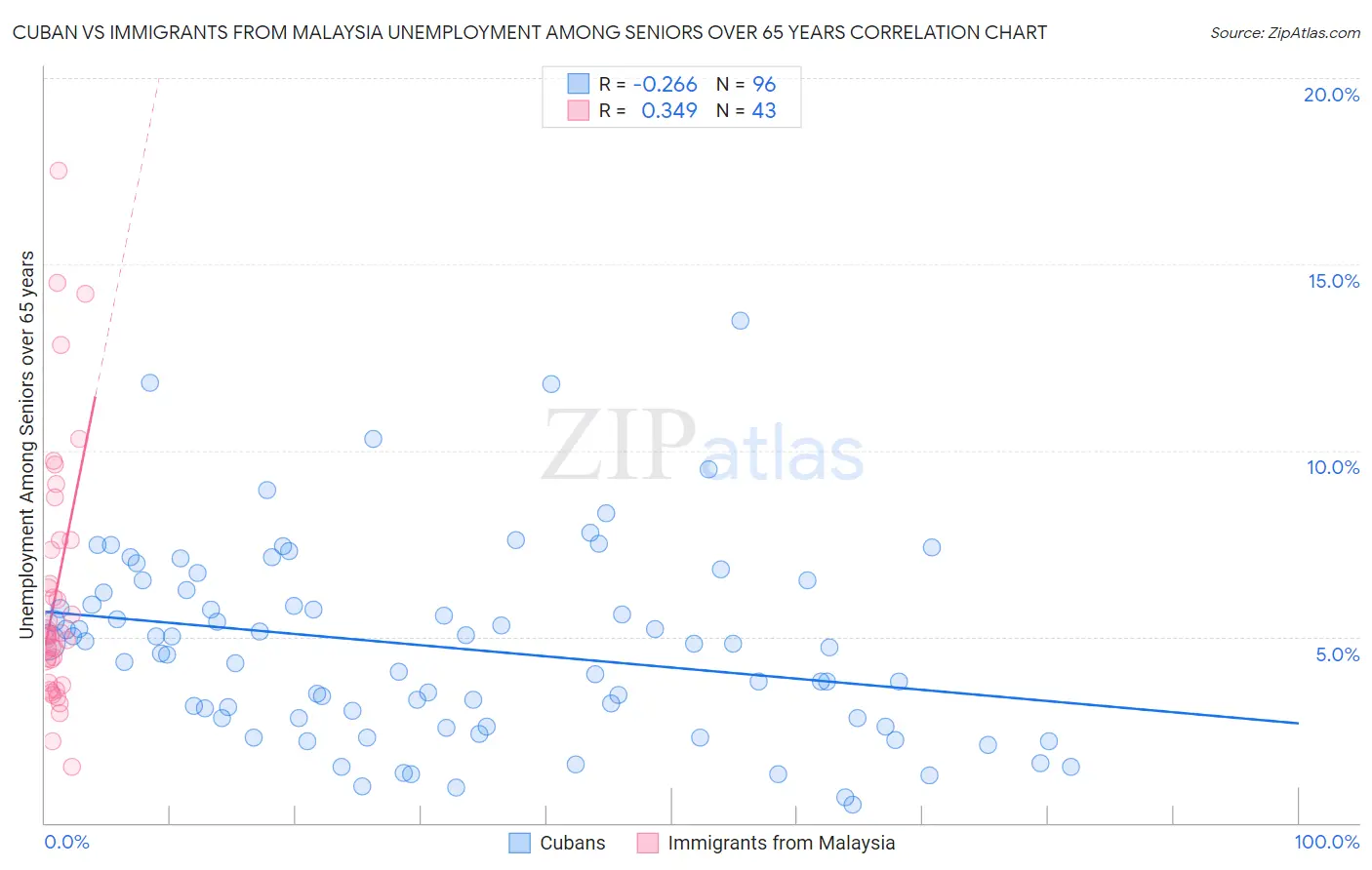 Cuban vs Immigrants from Malaysia Unemployment Among Seniors over 65 years