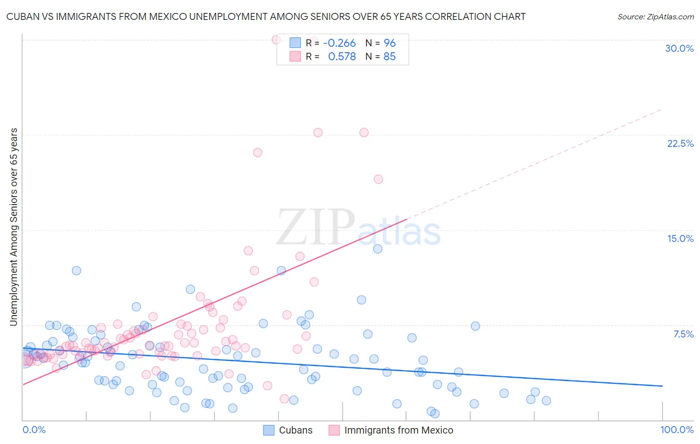 Cuban vs Immigrants from Mexico Unemployment Among Seniors over 65 years