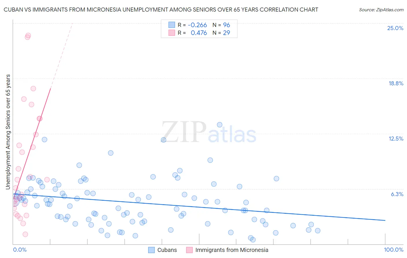 Cuban vs Immigrants from Micronesia Unemployment Among Seniors over 65 years