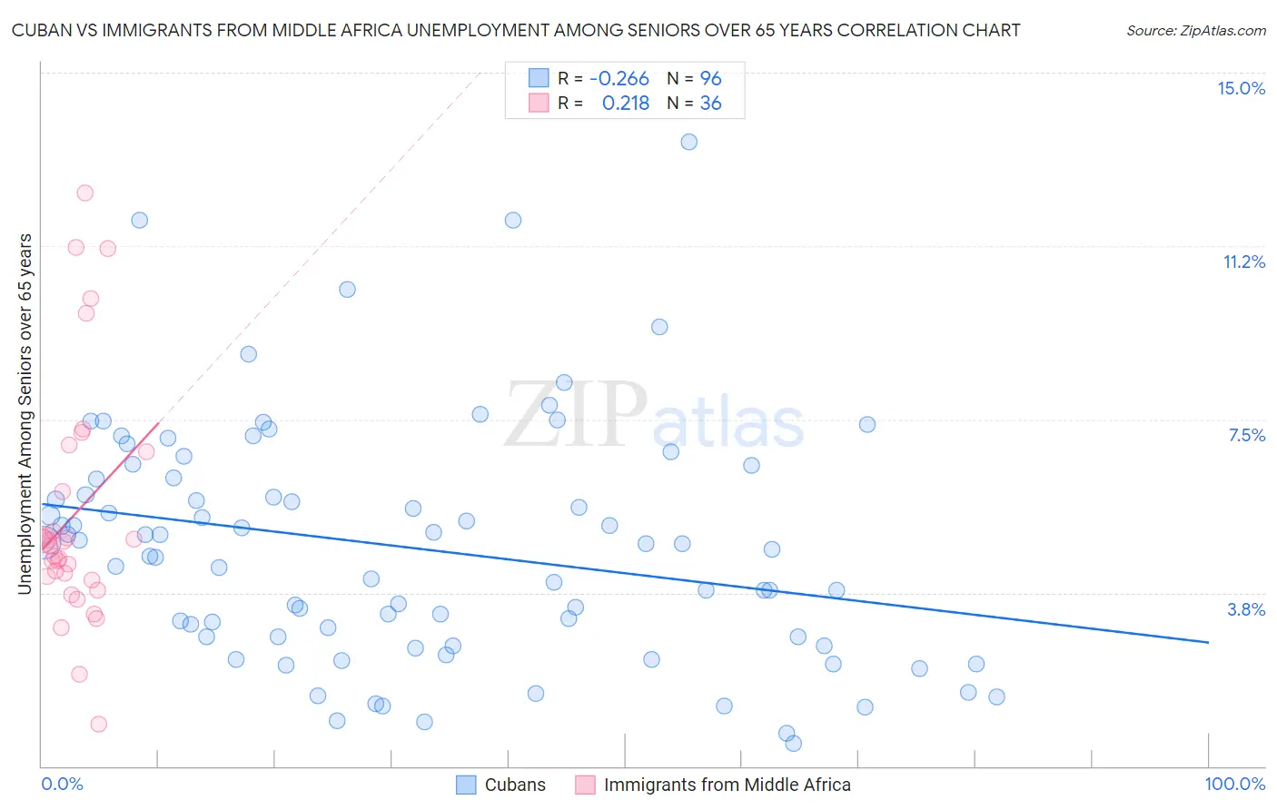 Cuban vs Immigrants from Middle Africa Unemployment Among Seniors over 65 years