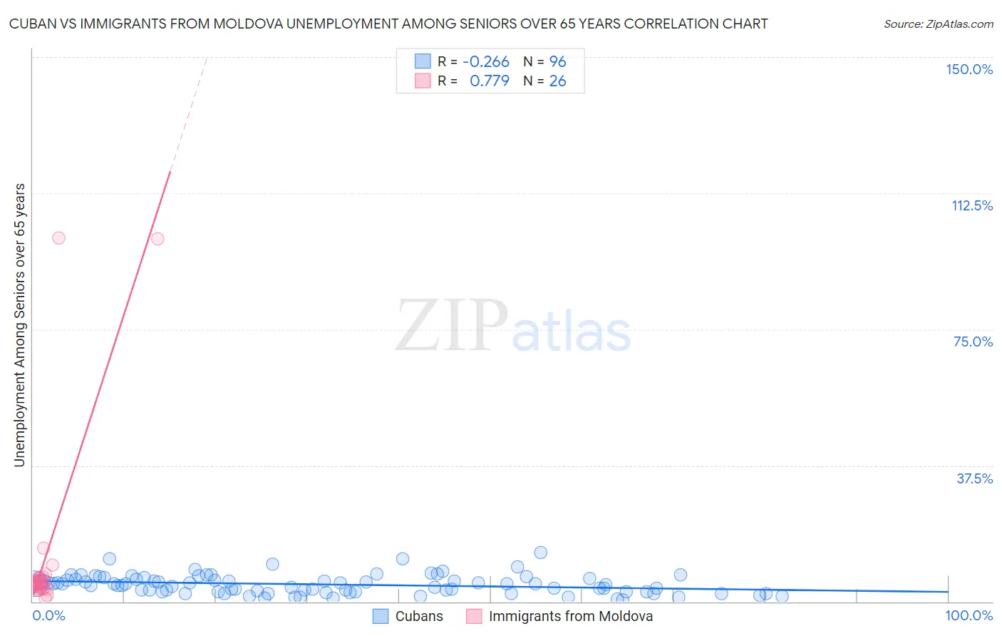 Cuban vs Immigrants from Moldova Unemployment Among Seniors over 65 years