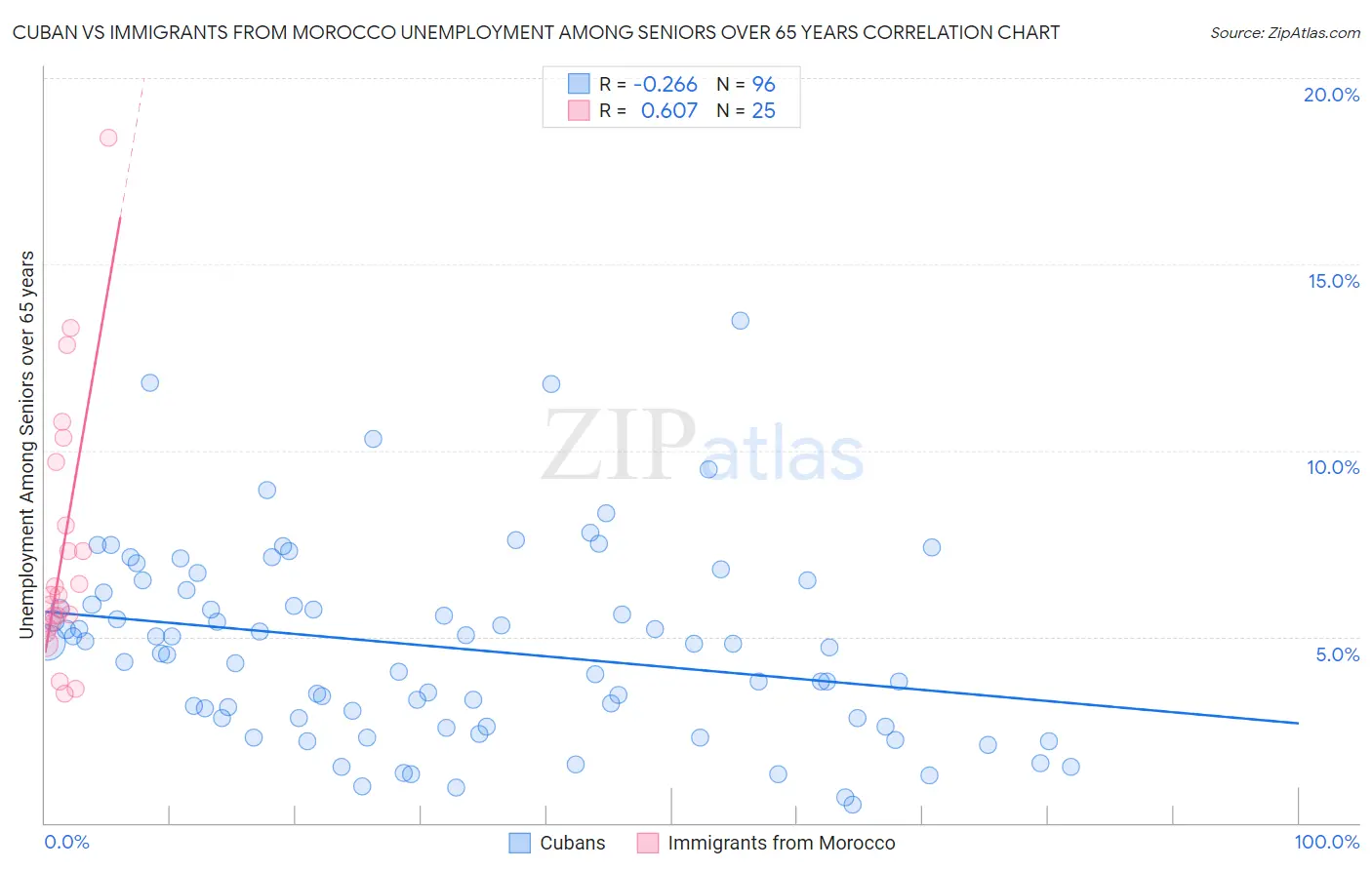 Cuban vs Immigrants from Morocco Unemployment Among Seniors over 65 years