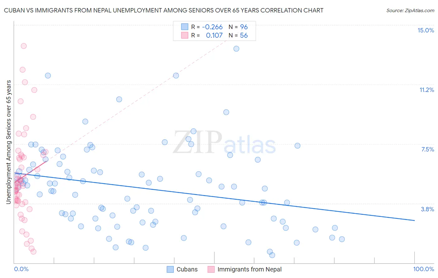Cuban vs Immigrants from Nepal Unemployment Among Seniors over 65 years