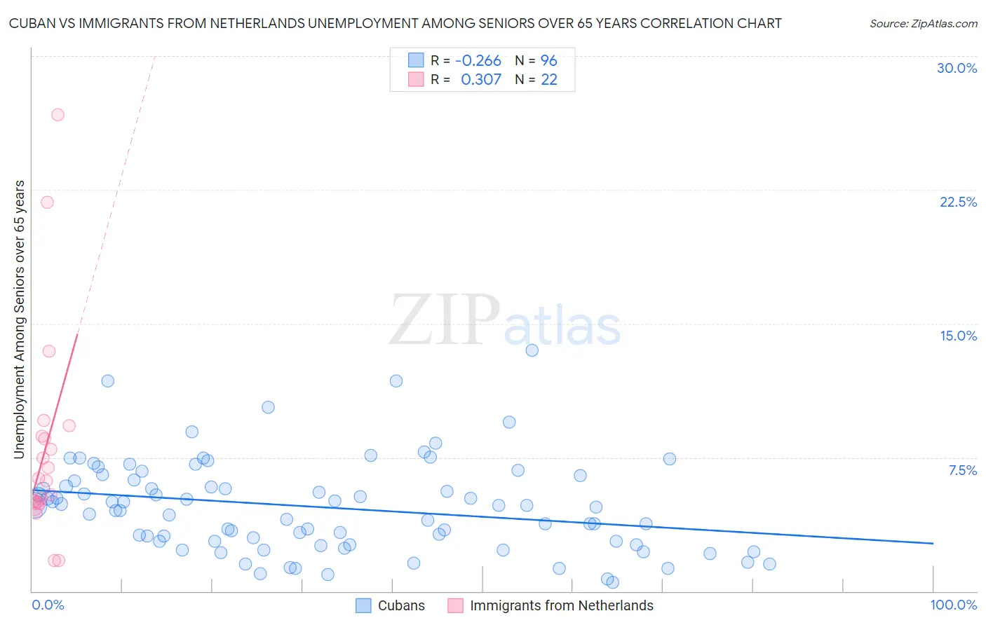 Cuban vs Immigrants from Netherlands Unemployment Among Seniors over 65 years