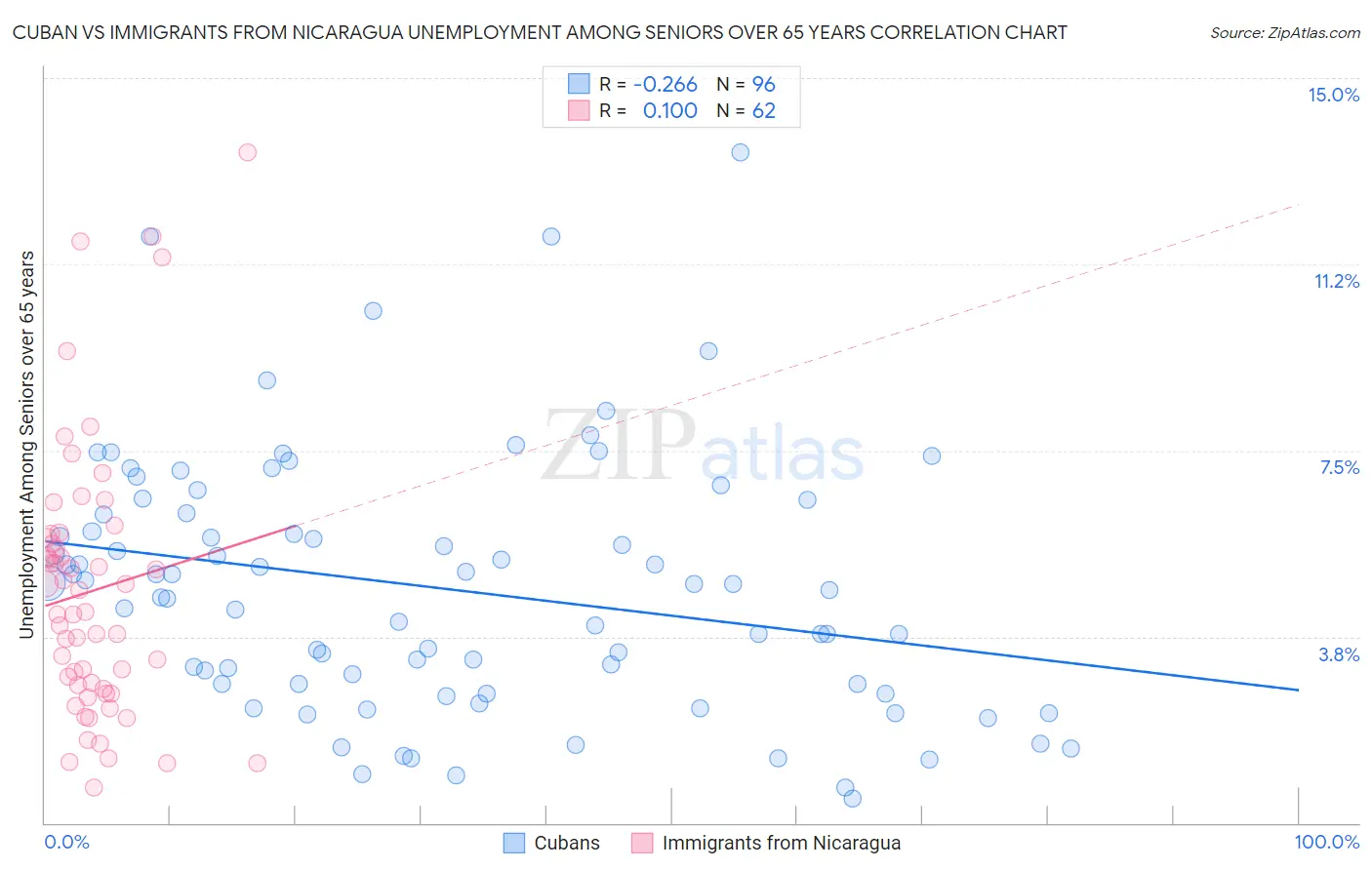 Cuban vs Immigrants from Nicaragua Unemployment Among Seniors over 65 years