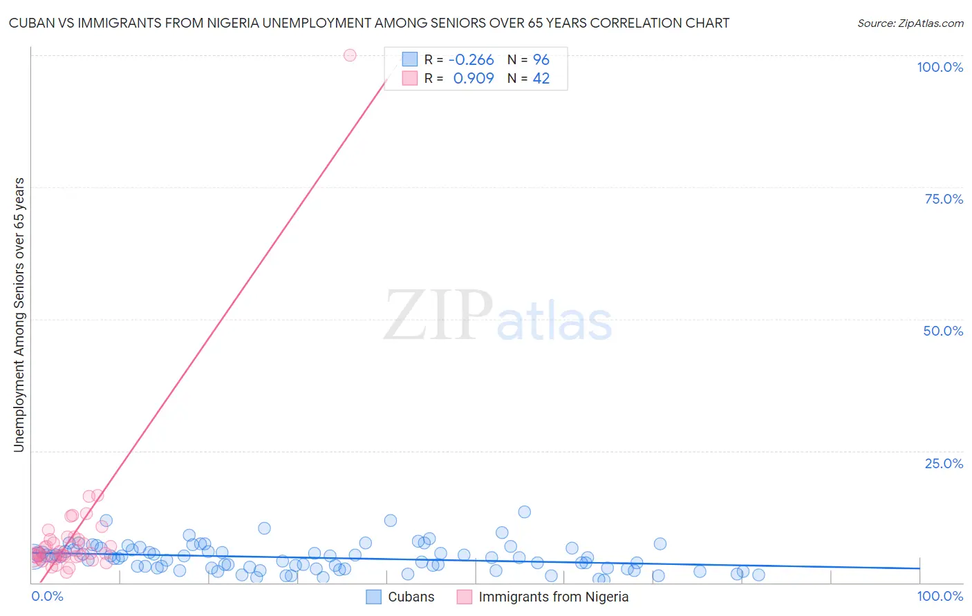 Cuban vs Immigrants from Nigeria Unemployment Among Seniors over 65 years
