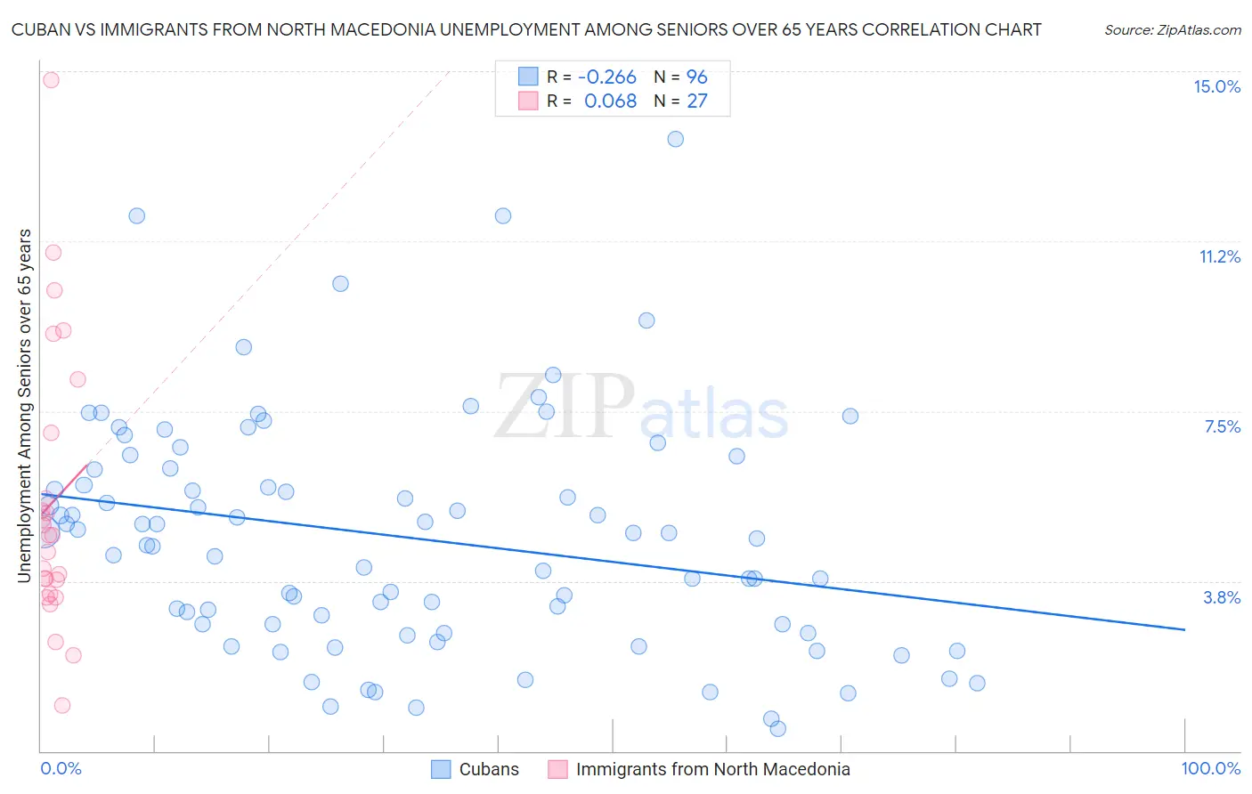 Cuban vs Immigrants from North Macedonia Unemployment Among Seniors over 65 years