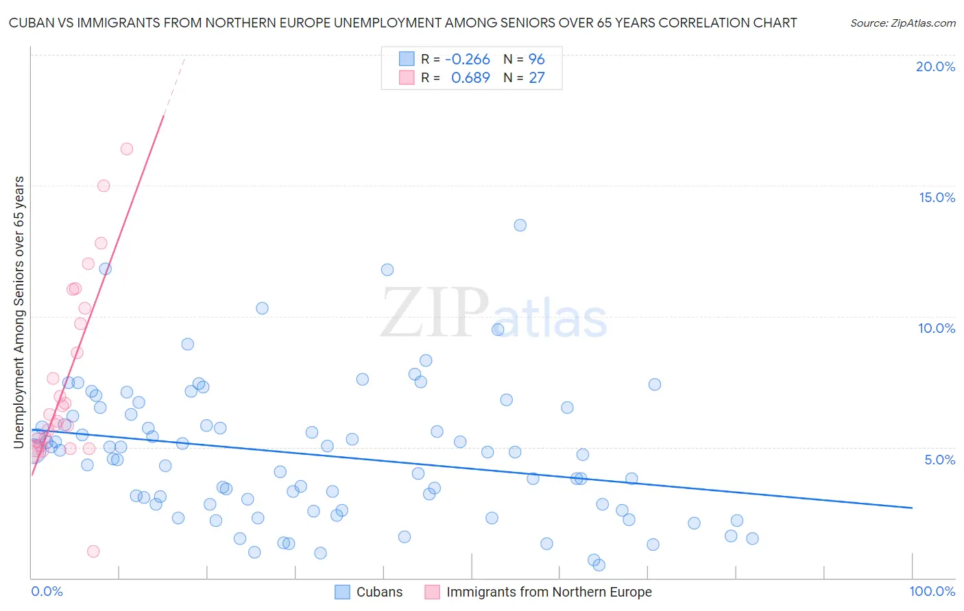 Cuban vs Immigrants from Northern Europe Unemployment Among Seniors over 65 years