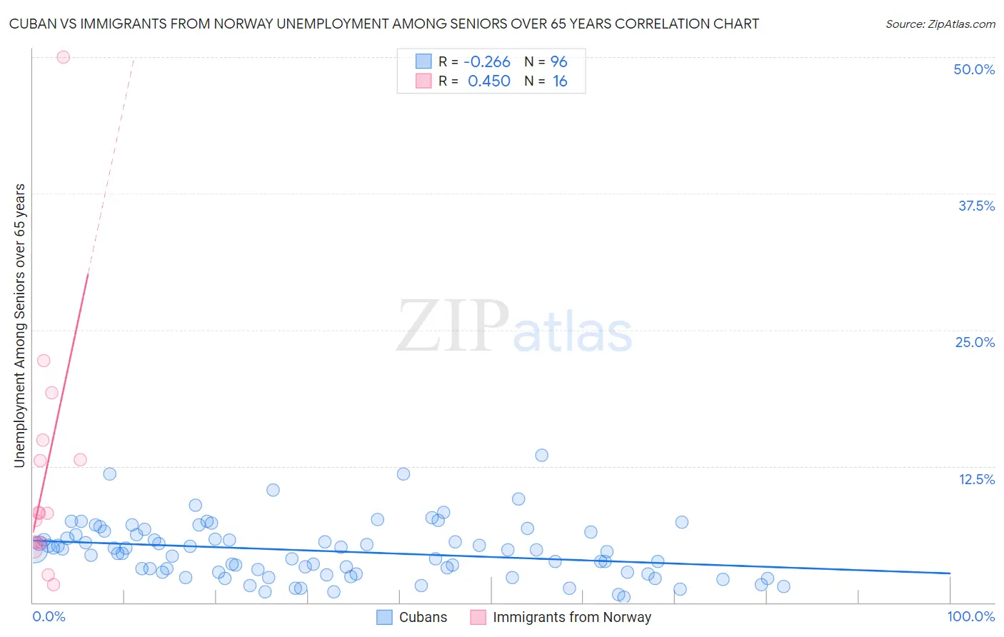 Cuban vs Immigrants from Norway Unemployment Among Seniors over 65 years
