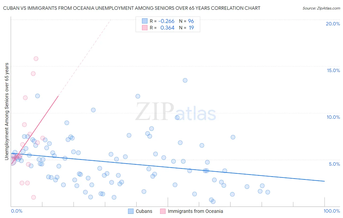 Cuban vs Immigrants from Oceania Unemployment Among Seniors over 65 years