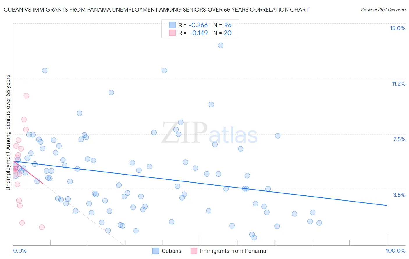 Cuban vs Immigrants from Panama Unemployment Among Seniors over 65 years