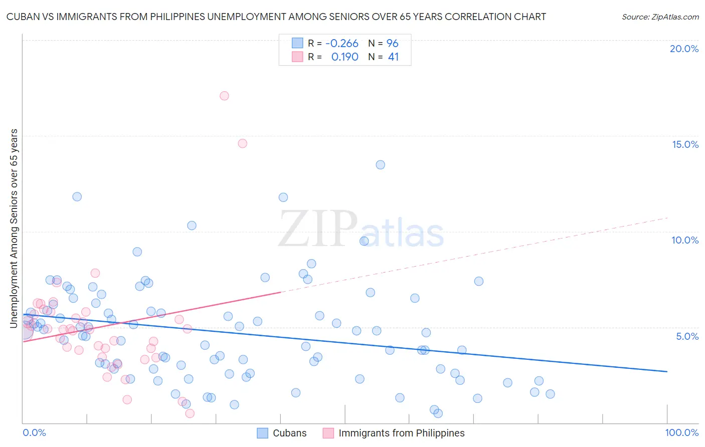 Cuban vs Immigrants from Philippines Unemployment Among Seniors over 65 years