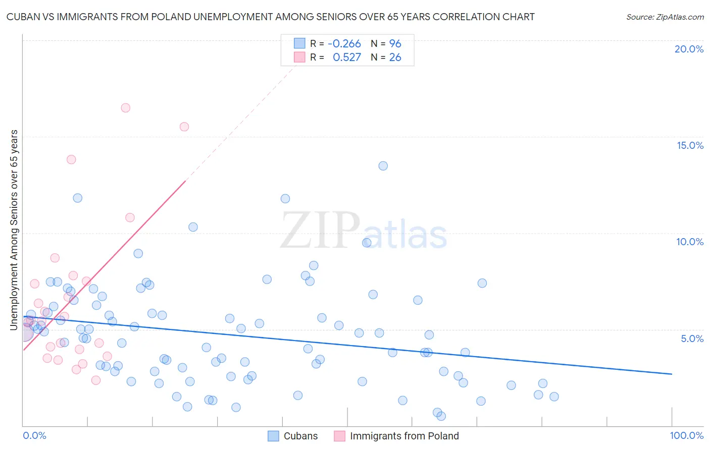 Cuban vs Immigrants from Poland Unemployment Among Seniors over 65 years