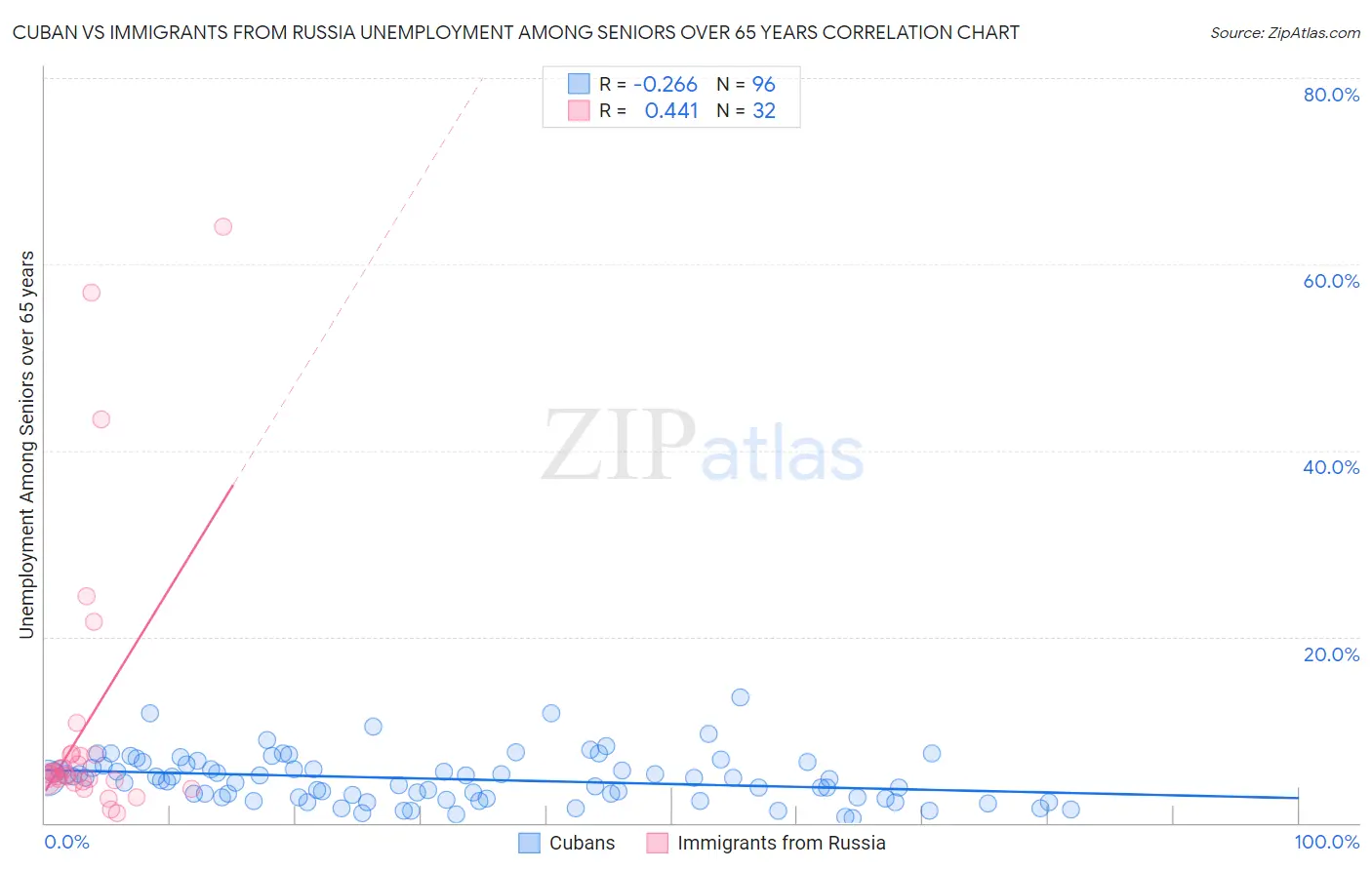 Cuban vs Immigrants from Russia Unemployment Among Seniors over 65 years